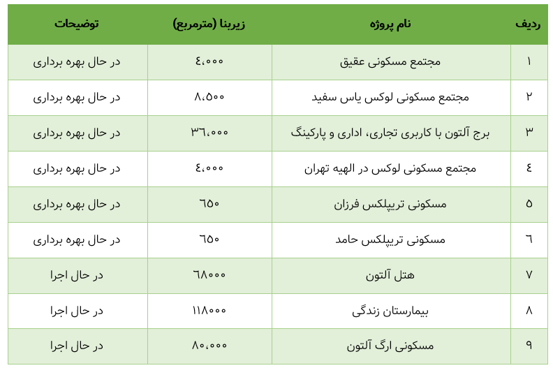 لیست پروژه های طراحی شده توسط پیمان توسعه ابنیه آلتون مجتمع مسکونی عقیق مجتمع مسکونی لوکس یاس سفید برج آلتون با کاربری تجاری، اداری و پارکینگ مجتمع مسکونی لوکس در الهیه تهران مسکونی تریپلکس فرزان مسکونی تریپلکس حامد هتل آلتون بیمارستان زندگی مسکونی ارگ آلتون 